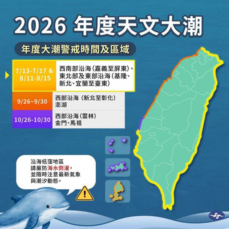 2026年度大潮襲來，氣象署示警：沿海低窪地區慎防海水倒灌。（圖／翻攝氣象署臉書）