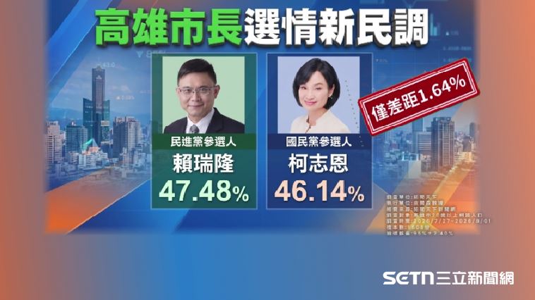 賴瑞隆以47.78%支持度,些微領先柯志恩