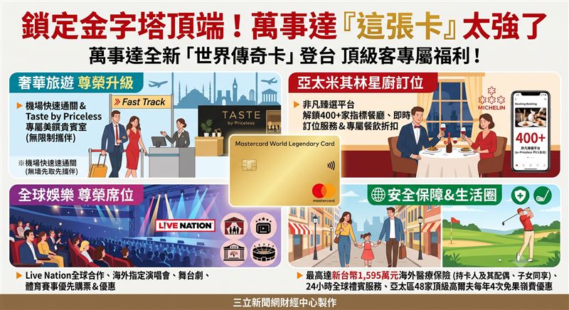 萬事達卡推出全新世界傳奇卡與非凡臻選平台,鎖定富裕族群重體驗勝過物質的消費趨勢,整合機場快速通關、米其林餐飲與千萬海外保險,全面搶攻頂級高端信用卡市場。(AI製圖)