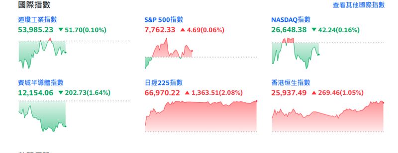 道瓊工業指數下跌51.70點或0.10%、標普500指數上漲4.69點或0.06%、那斯達克指數下跌4.24點或0.16%,費城半導體指數下跌202.73點或1.64%;指標美股截稿前,英特爾下跌3.33美元或3.28%、輝達下跌4.05美元或1.81%,台積電ADR上漲3.28美元或0.78%。(圖/Yahoo股市)