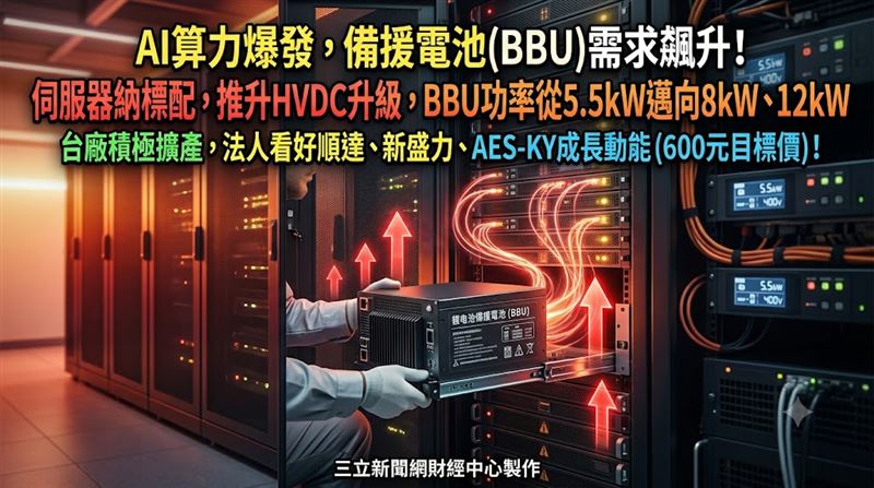 AI伺服器逐步將BBU納入標準配置,加上資料中心電力架構朝高壓直流(HVDC)升級,BBU功率規格將由5.5kW一路推進至8kW、12kW,正負400V與800V架構也將陸續導入,BBU廠順達(3211)、光寶科(2301)、新盛力(4931)、AES-KY(6781)。(圖/三立新聞網財經中心蕭榕AI製圖)