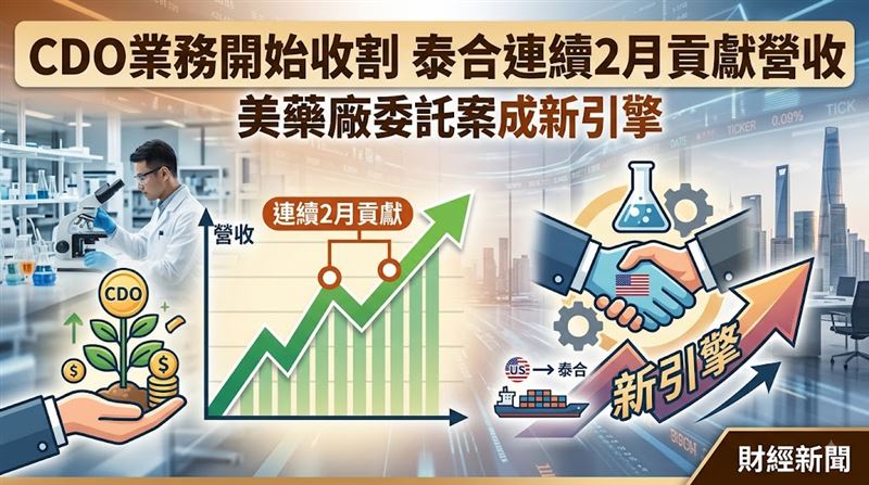 泰合生技積極布局CDO業務,6月及7月營收連續認列,展現營運成果。(圖/三立新聞網財經中心蕭榕AI製圖)