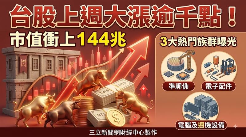 上週台股加權股價指數上漲1,106.16點，漲幅約為2.57%，上市股票總市值達144.56兆元。（圖／三立新聞網財經中心蕭榕AI製圖）