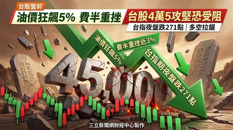 美股四大指數收黑、費半重挫近3%,台指期夜盤下跌271點、台積電期貨跌3元,台股今(11)日挑戰4萬5千點恐先遇壓。(圖/三立新聞網財經中心蕭榕AI製圖)