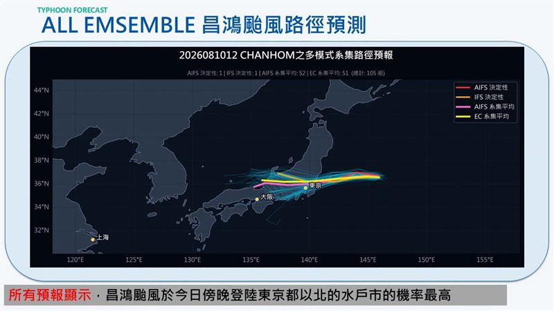 賈新興表示,所有預報顯示,昌鴻颱風今傍晚登陸東京都以北的水戶市的機率最高。(圖/翻攝自賈新興臉書)