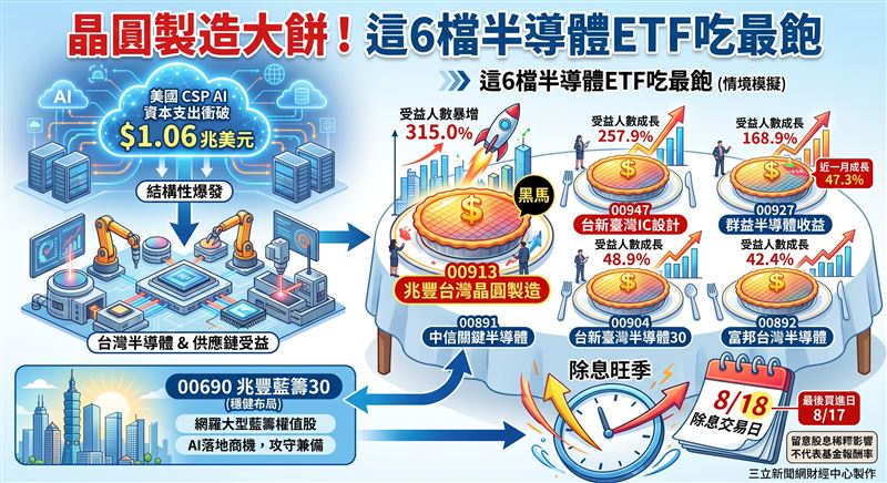 美科技巨頭AI資本支出暴增至1.06兆美元,帶動台灣半導體與供應鏈迎來結構性爆發,多檔台股半導體ETF今年受益人數強彈,其中00913大增315%、00947成長257%,相關指標標的也將於8月18日迎來除息旺季。(示意圖/PIXABAY)