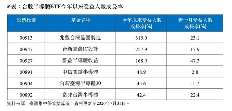 美科技巨頭AI資本支出暴增至1.06兆美元,帶動台灣半導體與供應鏈迎來結構性爆發,多檔台股半導體ETF今年受益人數強彈,其中00913大增315%、00947成長257%,相關指標標的也將於8月18日迎來除息旺季。(資料來源/臺灣集中保管結算所)