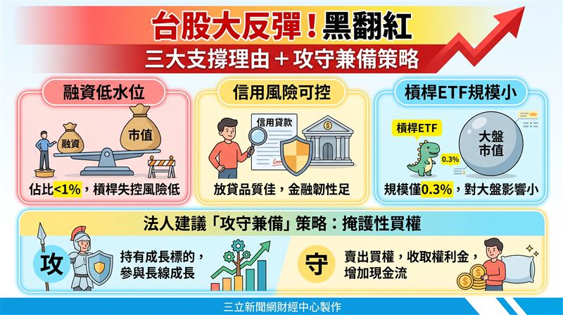 台股早盤震盪下殺逾270點隨後由黑翻紅,法人指出融資水位低於1%、信用風險可控及槓桿ETF僅占0.3%等三大支撐,顯示市場體質穩健,短線波動反提供逢低布局契機。(AI製圖)