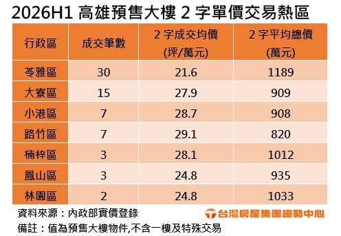 2026年H1高雄預售大樓2字單價交易熱區。(圖/台灣房屋提供)