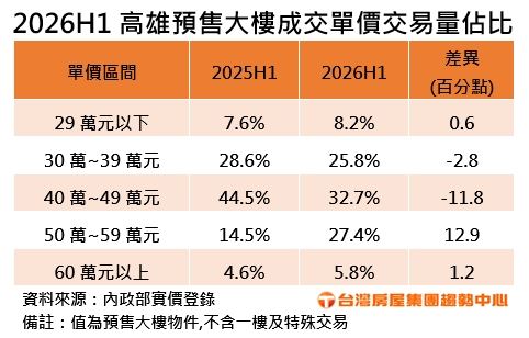 2026年H1高雄預售大樓成交單價交易量佔比。(圖/台灣房屋提供)