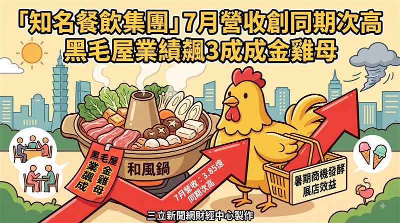 乾杯持續拓展台灣餐飲版圖,旗下日式鍋物品牌黑毛屋高雄夢時代店於8月盛大開幕,成為全台第20家門店。看好南部民眾高消費力,乾杯集團旗下黑毛屋正式進駐高雄夢時代,順利完成南北雙據點布局,持續挹注動能。瞄準暑期與節慶聚餐龐大商機,乾杯集團黑毛屋高雄夢時代店正式開幕,全台展店數達20家,業績持續看俏。(圖/AI製圖)