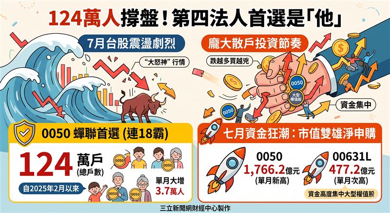 7月台股震盪劇烈，散戶化身「第四法人」定期定額動能不減。證交所統計顯示，元大台灣50（0050）戶數突破124萬戶連18霸；搭配00631L，單月淨申購金額分別衝上1,766.2億與477.2億元雙創新高，顯示資金高度集中大型權值股，成為支撐盤勢的關鍵力量。（AI製圖）