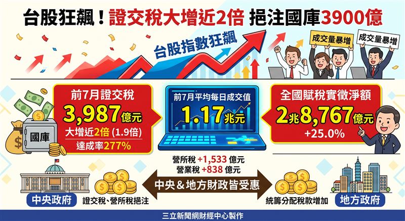 7月賦稅實徵淨額2,891億元,年減67.0%,主因去年所得稅結算申報期限延長墊高比較基期。累計1至7月實徵淨額2兆8,767億元,年增25.0%。其中受惠台股熱絡,證交稅累計實徵3,987億元,年增1.9倍,成為推升整體稅收與達成率的關鍵引擎。(AI製圖)