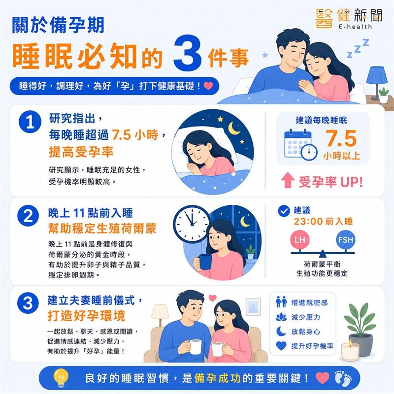張甫軒引用研究指出,長期睡眠不足會抑制性激素釋放,引發無排卵症、月經不調或閉經,大幅降低自然受孕機率。(圖/醫健新聞網提供)