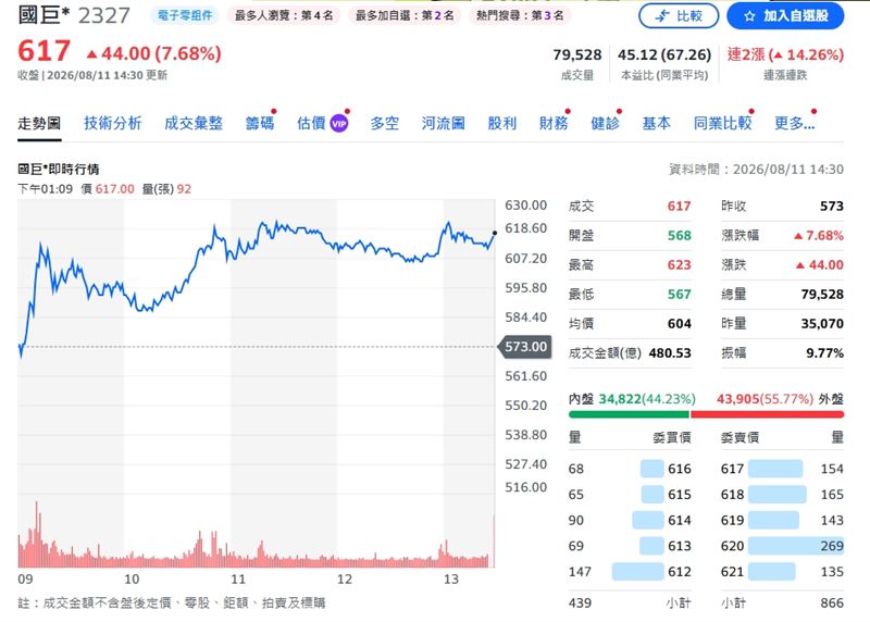 國巨今收617元,漲44元或7.68%。(圖/翻攝yahoo)
