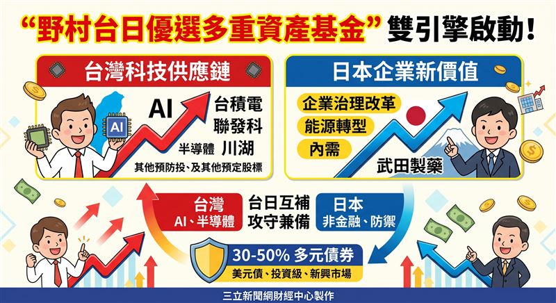 野村投信將於8月底募集「野村台日優選多重資產基金」，鎖定台股科技供應鏈與日本企業價值重估機會，並配置多元債券。歷史數據顯示台日資產配置兼具報酬潛力與抗波動特性，為投資人提供跨國佈局新選擇。（AI製圖）