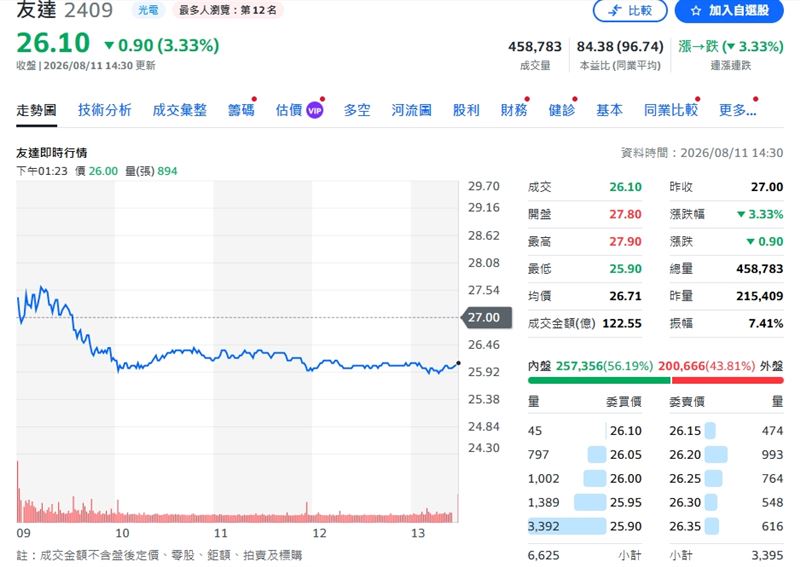 外資對友達下手,調節5.63萬張,股價終場跌3.33。(圖/翻攝yahoo)
