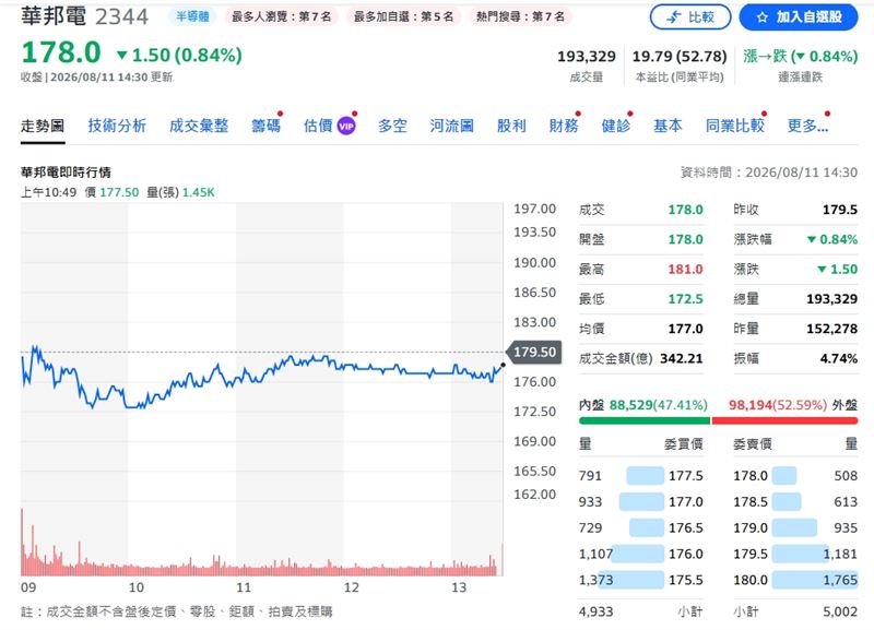 外資大掃華邦電3.79萬張居冠,股價終場卻下跌0.84%。(圖/翻攝yahoo)