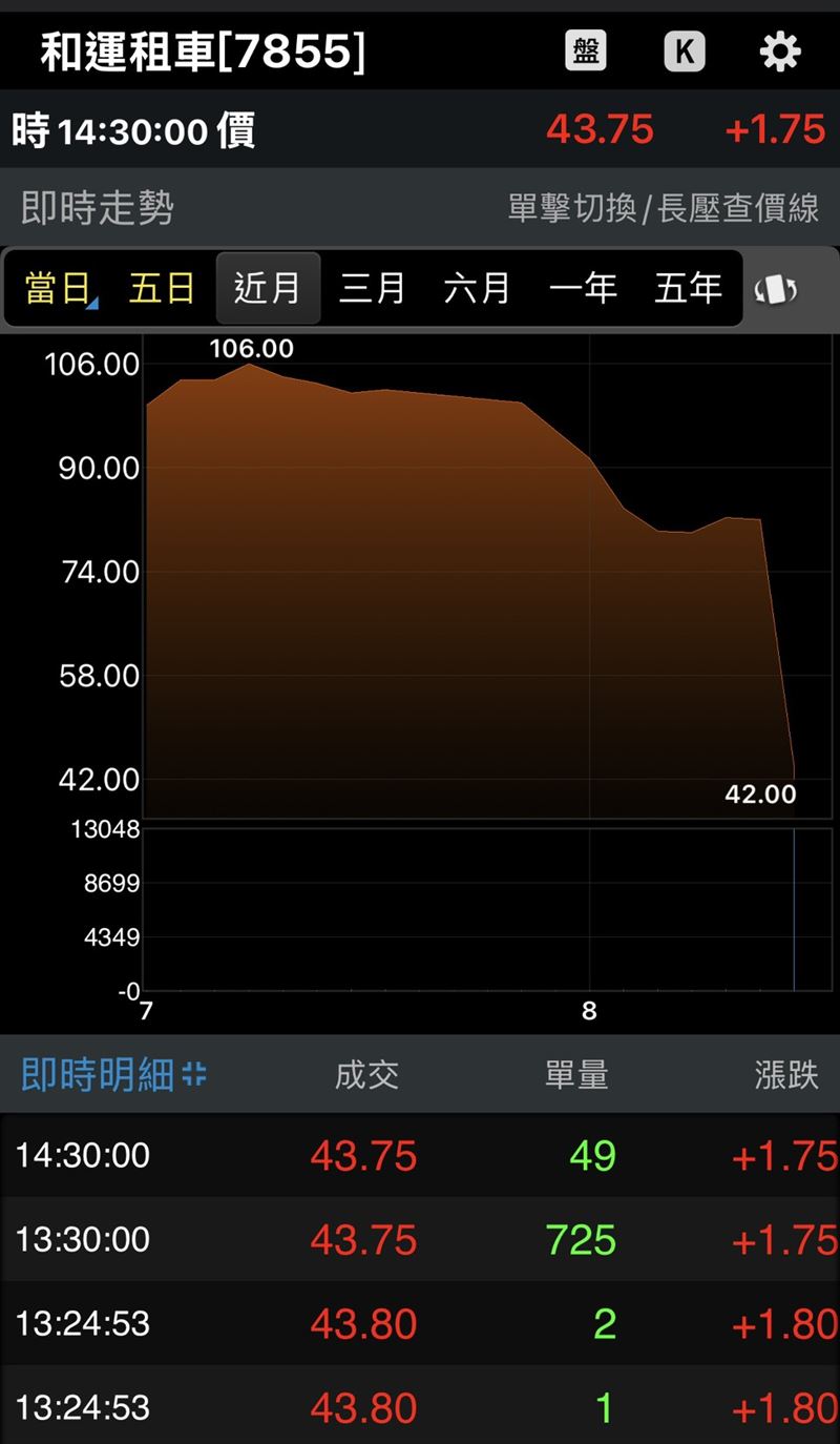 和運租車今掛牌上市,蜜月行情熄火,股民抱怨:抽中跟被騙沒兩樣。圖為月走勢。(圖/翻攝畫面)