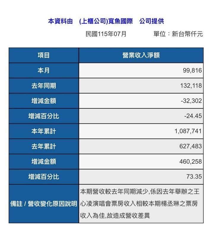 寬魚國際在營收公告中表示,本期營收較去年同期減少,主要是去年舉辦王心凌演唱會,票房收入優於今年楊丞琳演唱會票房,因此造成單月營收差異。(圖/翻攝畫面)