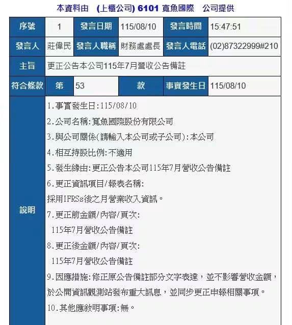 營收衰退原因太誠實!可愛教主生氣惹?寬魚修正8/7公告備註內容。(圖/翻攝畫面)