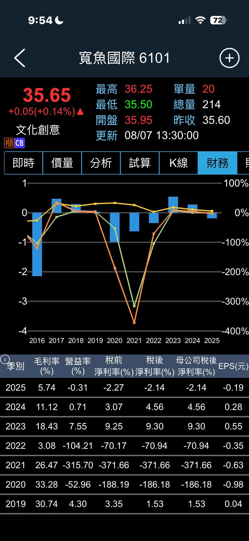 營收衰退原因太誠實!可愛教主生氣惹?寬魚修正8/7公告備註內容。(圖/翻攝畫面)