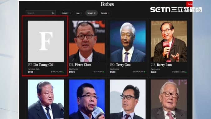 10日根據富比世排行,林聰吉身價衝上167億美元,一度超越國巨董事長陳泰銘,成為台灣首富