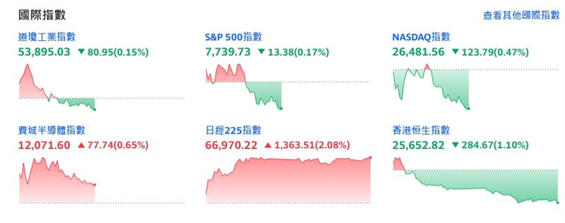 截稿前,費城半導體指數漲77.74點或0.65%。(圖/翻攝yahoo股市)