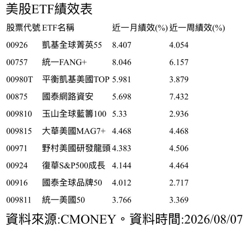美股ETF績效表。(圖/CMONEY)