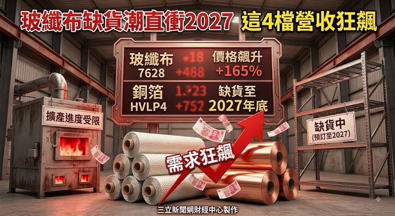德宏(5475)7月營收年增幅度飆破264.03%,富喬(1815)、建榮(5340)、台玻(1802)同樣繳出亮眼年增表現。隨著中國大陸電子玻纖布8月又迎來新一波漲勢,主流規格今年迄今累計漲幅最猛已衝上165%,法人示警,窯爐擴產進度與關鍵設備交期都受到限制,供給吃緊的局面恐怕會一路延燒到2027年底,短線內AI帶動的高階材料行情仍難見降溫跡象。 (圖/三立新聞網財經中心蕭榕AI製圖)