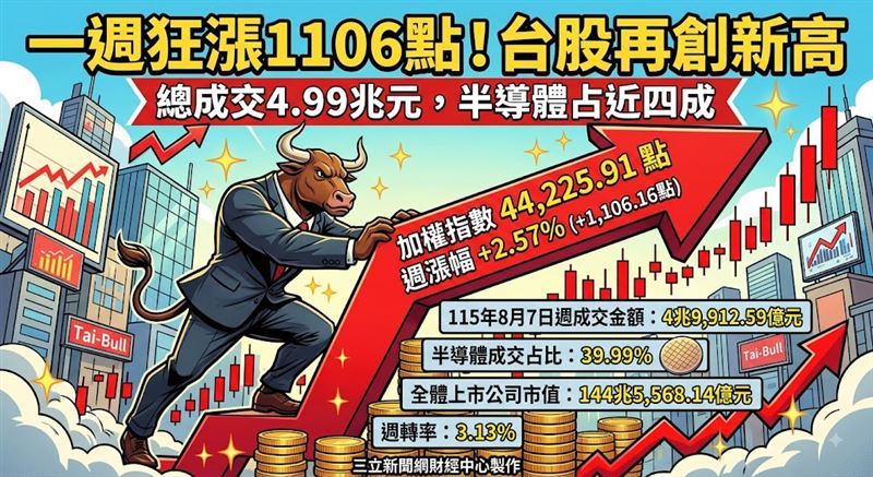 上週台股加權股價指數上漲1,106.16點,漲幅約為2.57%,上市股票總市值達144.56兆元。(圖/三立新聞網財經中心蕭榕AI製圖)