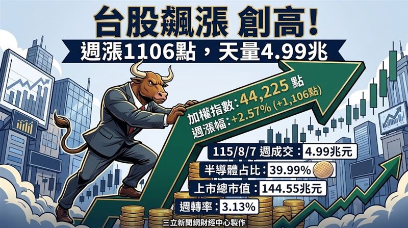 台股周狂漲1106點　漲幅最大是它飆近15%