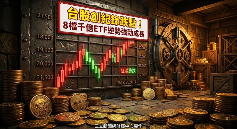 7月17日單日跌點就近3000點,創下台股史上最大單日跌點紀錄。近一月全球投資市場因為過熱籌碼的整理引發大幅修正,台股也難以倖免,儘管台股呈現震盪格局,不少投資人仍持續買進,觀察14檔千億台股ETF,有8檔在「717股災」至今呈現規模正成長,分別為2檔主動式、2檔市值型,2檔高股息、1檔槓桿,及1檔科技主題。(圖/三立新聞網財經中心蕭榕AI製圖)