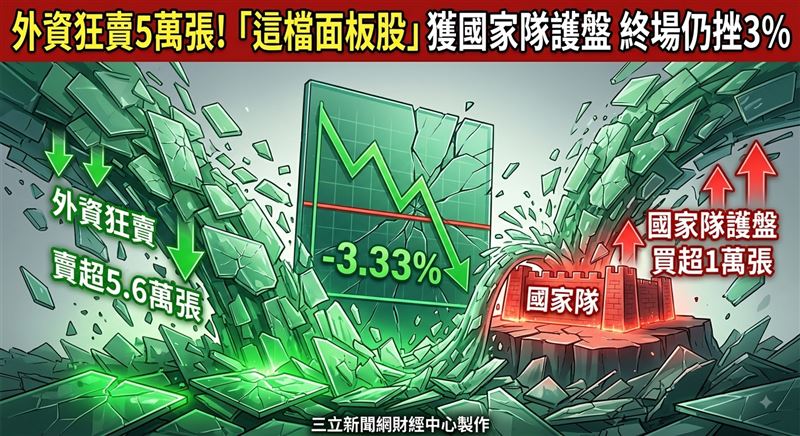台股11日震盪收紅,面板大廠友達(2409)遭外資狂砍逾5.6萬張,雖有國家隊進場力挺,終場仍跌3.33%收26.1元。(圖/三立新聞網財經中心蕭榕AI製圖)