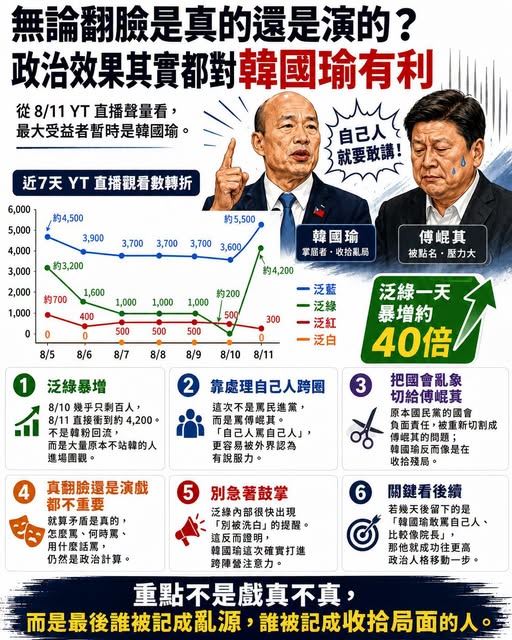 無論翻臉是真的還是演的?政治效果其實都對韓國瑜有利。(圖/翻攝自聲量看政治臉書)