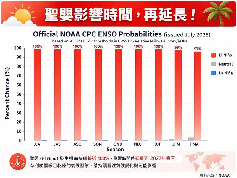 氣象專家林得恩指出,聖嬰影響時間,再延長。(圖/翻攝自林老師氣象站臉書)