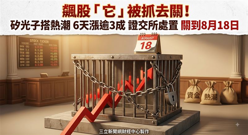 證交所昨(11)日公告新增統新(6426)1檔處置股,因最近6個營業日累計漲幅超過3成,自今(12)日起至8月18日進入處置交易,期間改採每2分鐘人工撮合一次,投資人進出須留意流動性變化。(圖/三立新聞網財經中心蕭榕AI製圖)