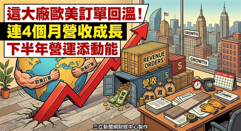 國際石塑地板製造業者美喆國際（8466）公告2026年7月合併營收達2.36億元，較上月成長5.0％，受惠歐、美地區外銷客戶訂單需求逐步回溫，帶動單月營收表現已連續四個月呈現逐月成長；累計2026年1至7月合併營收達15.28億元，較去年同期減少24.4％。（圖／三立新聞網財經中心蕭榕AI製圖）