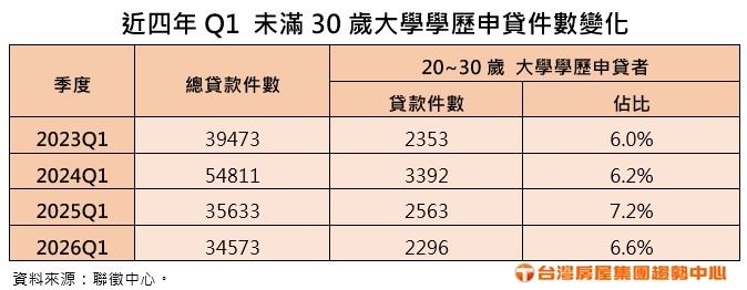 近4年Q1未滿30歲大學學歷申貸件數變化。(圖/台灣房屋提供)