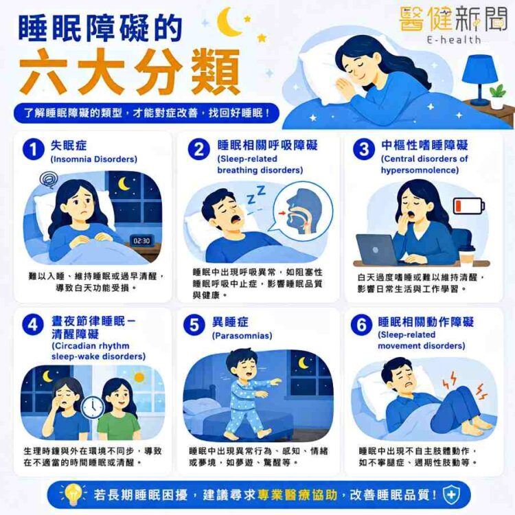 義大醫院醫師鄭暐霖表示，根據美國睡眠醫學會（AASM）《國際睡眠障礙分類（IICSD-3-TR）》，睡眠障礙可分為六大類。（圖／醫健新聞網提供）