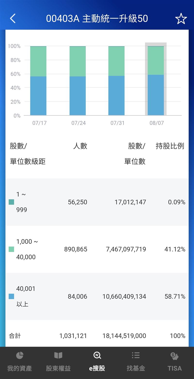 00403A今日開盤不到一小時,成交量即衝破十萬張,盤中順利重返10元發行價,百萬名受益人終於鬆口氣。00403A股價低檔曾引發部分投資人停損離場,分析師提醒別看到重返10元就追價,應仔細審視產業資金流向。根據集保結算所數據,7月底受益人數高達104萬4332人,但隨著股價跌破9元關卡,一週減少了超過萬名受益人。(圖/翻自集保結算所)