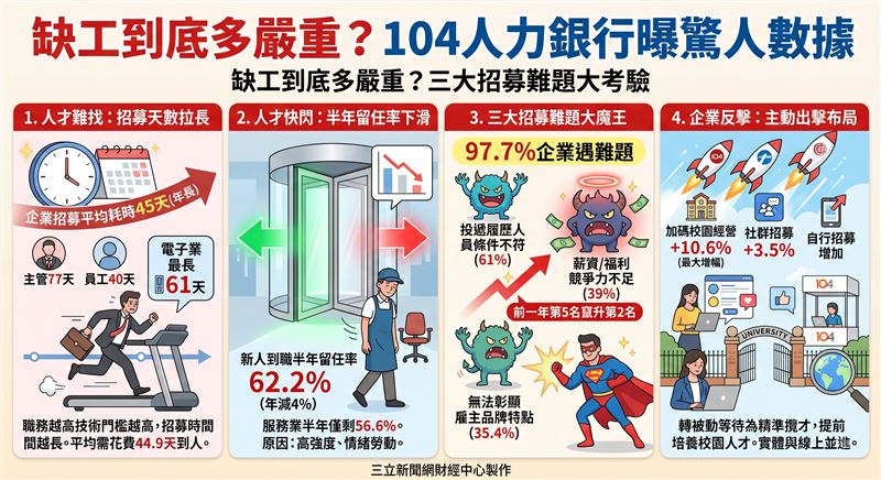 104人力銀行《2026年人資FBI報告》顯示,企業招募平均耗時45天,新人半年留任率降至62.2%。企業面臨條件不符、薪酬競爭加劇與雇主品牌吸引力不足等結構性難題,正透過加大校園與社群招募力度,從被動徵才轉向精準人才布局。(AI製圖 )