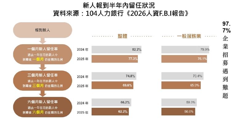 104人力銀行《2026年人資FBI報告》顯示,企業招募平均耗時45天,新人半年留任率降至62.2%。企業面臨條件不符、薪酬競爭加劇與雇主品牌吸引力不足等結構性難題,正透過加大校園與社群招募力度,從被動徵才轉向精準人才布局。(圖/104人力銀行提供)