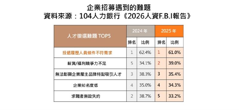 104人力銀行《2026年人資FBI報告》顯示,企業招募平均耗時45天,新人半年留任率降至62.2%。企業面臨條件不符、薪酬競爭加劇與雇主品牌吸引力不足等結構性難題,正透過加大校園與社群招募力度,從被動徵才轉向精準人才布局。(圖/104人力銀行提供)