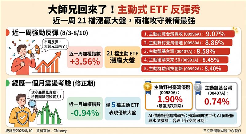 台股近期震盪千點，主動式ETF迎來市場嚴格檢視。統計顯示，近一周有21檔主動台股ETF漲贏大盤，但拉長至近一個月修正期，僅少數如主動野村臺灣優選與主動凱基台灣展現抗跌力道，成為檢視團隊選股實力的重要指標。（AI製圖）