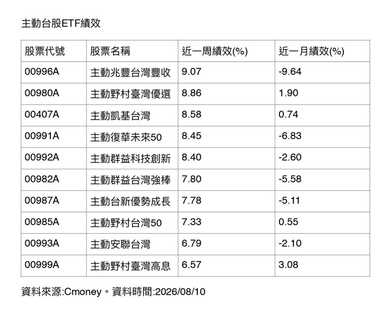 台股近期震盪千點，主動式ETF迎來市場嚴格檢視。統計顯示，近一周有21檔主動台股ETF漲贏大盤，但拉長至近一個月修正期，僅少數如主動野村臺灣優選與主動凱基台灣展現抗跌力道，成為檢視團隊選股實力的重要指標。（資料來源／Cmoney）