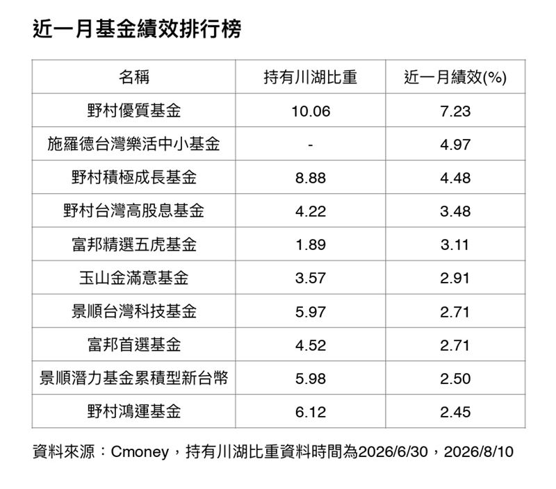 伺服器導軌大廠川湖創辦人林聰吉身價暴增至167億美元,正式登上台灣首富寶座。受惠AI伺服器高階導軌需求強勁與產品組合優化,帶動毛利率與營運走高,同時也讓持有川湖的相關概念基金績效全面發威,躍居市場焦點。(資料來源/Cmoney)