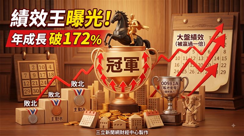 這主動式ETF爆冷奪績效王！年飆172%驚人