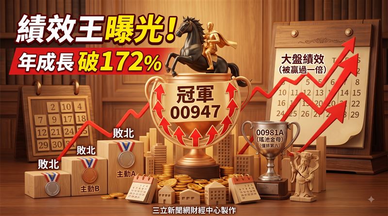 財經教授朱岳中揭露,一年來ETF績效冠軍由冷門的00947奪下,靠著重壓IC設計與記憶體,繳出超越大盤一倍的狂爆報酬率。近期台股上沖下洗,朱岳中指出具備掩護性買權的ETF如00992A及00987A,成為資金避風港,短線飆出擊敗大盤兩倍的驚人績效。針對00981A幾乎清倉南亞科,專家分析是外資針對規模龐大的主動型ETF倒貨,透過借刀殺人策略逼迫投信拋售持股變現。(圖/AI製圖)