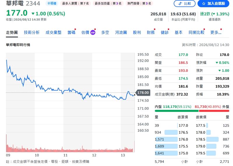 華邦電股價開高走低,盤中一度重挫至174.5元,最終以177元作收。(圖/翻攝yahoo)